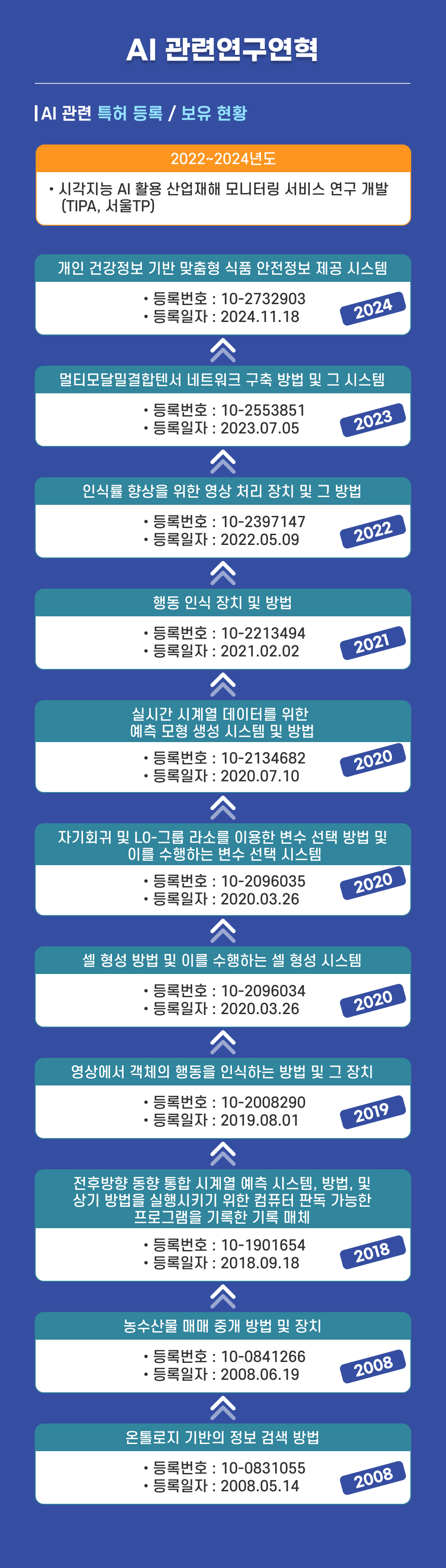 AI주요수행관련